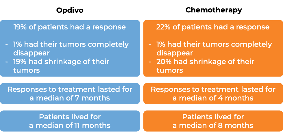 Results after treatment with Opdivo vs. chemotherapy (diagram)