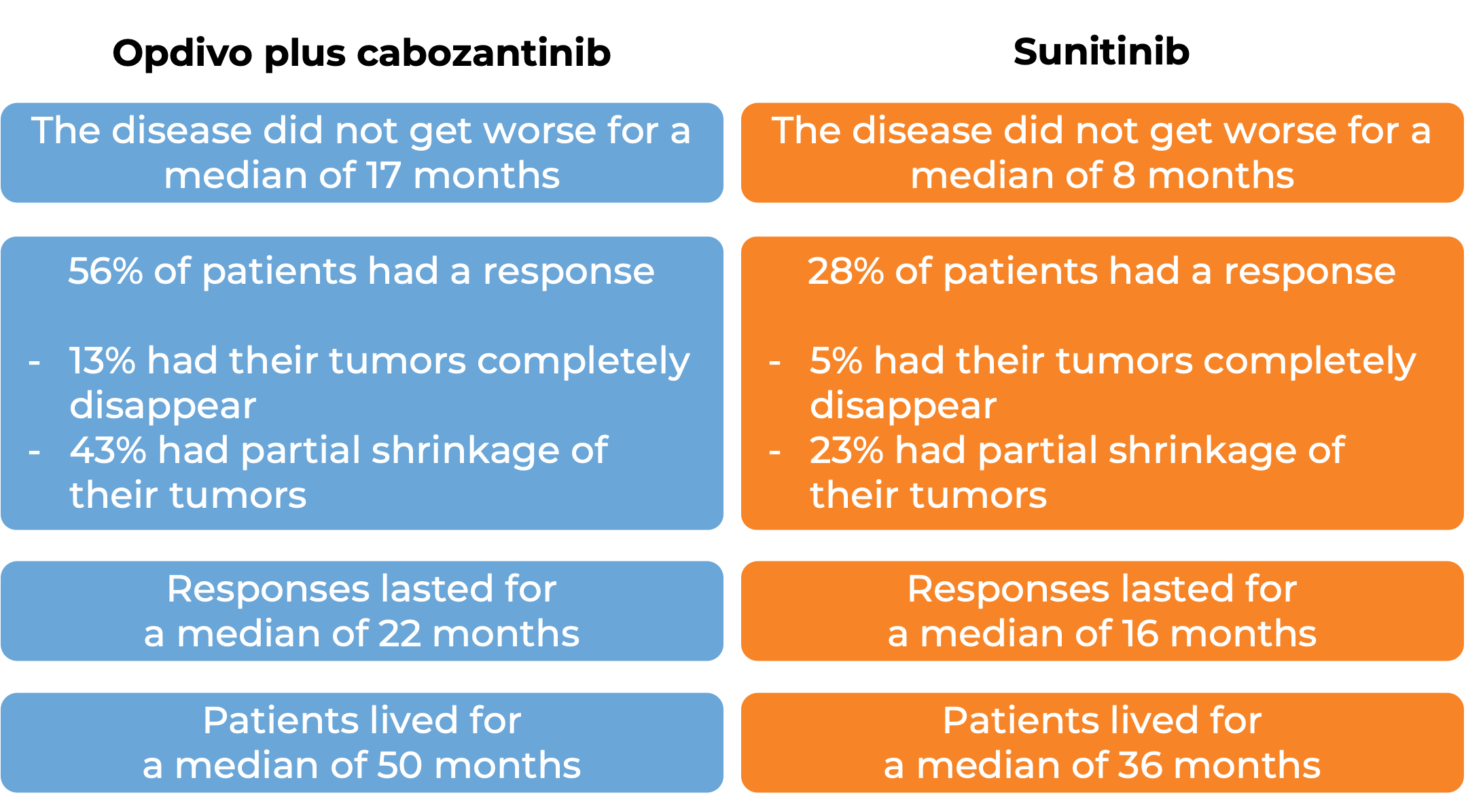 Results after treatment with Opdivo and cabozantinib vs sunitinib (diagram)