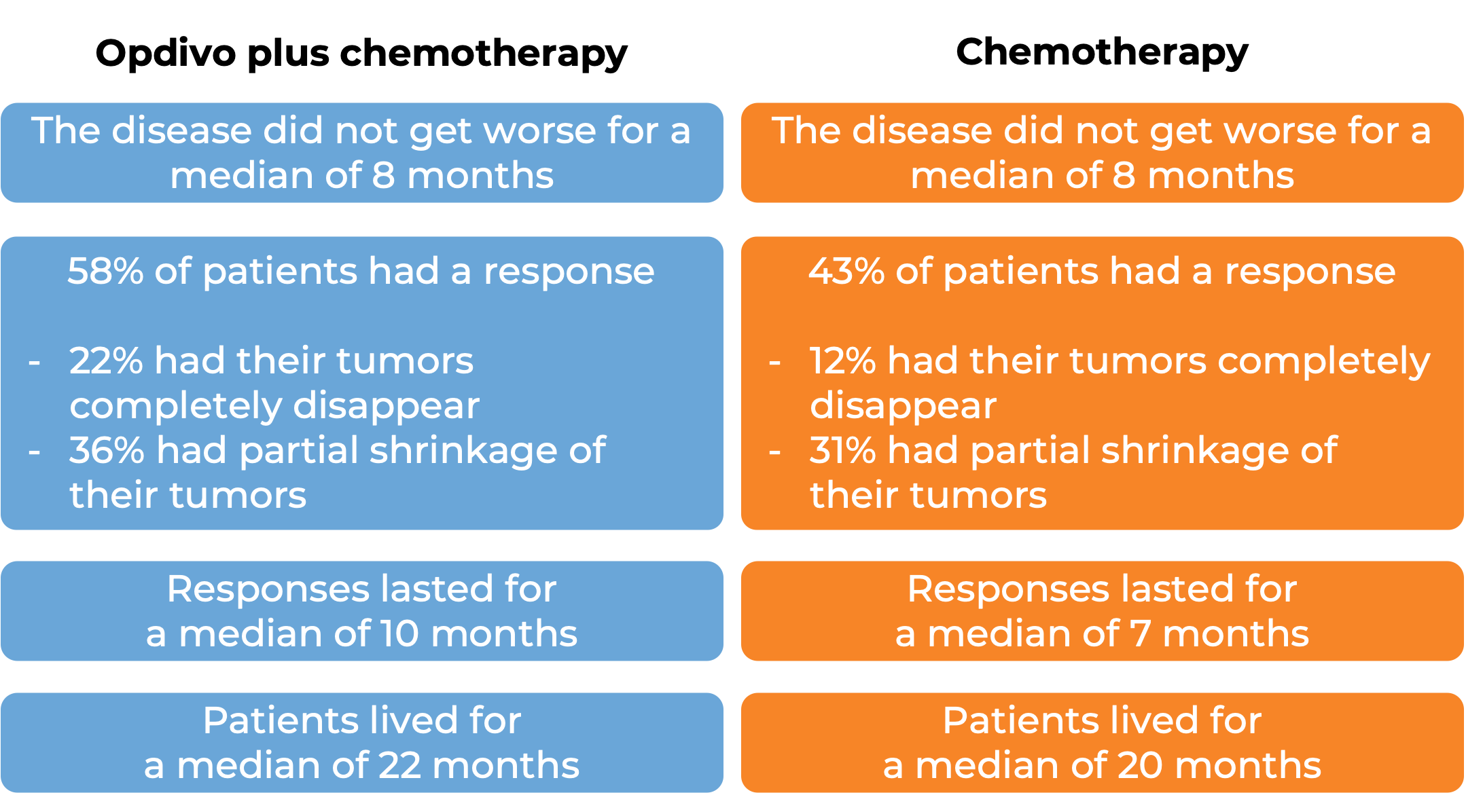 Comparative results with Opdivo and chemo vs chemo alone (diagram)