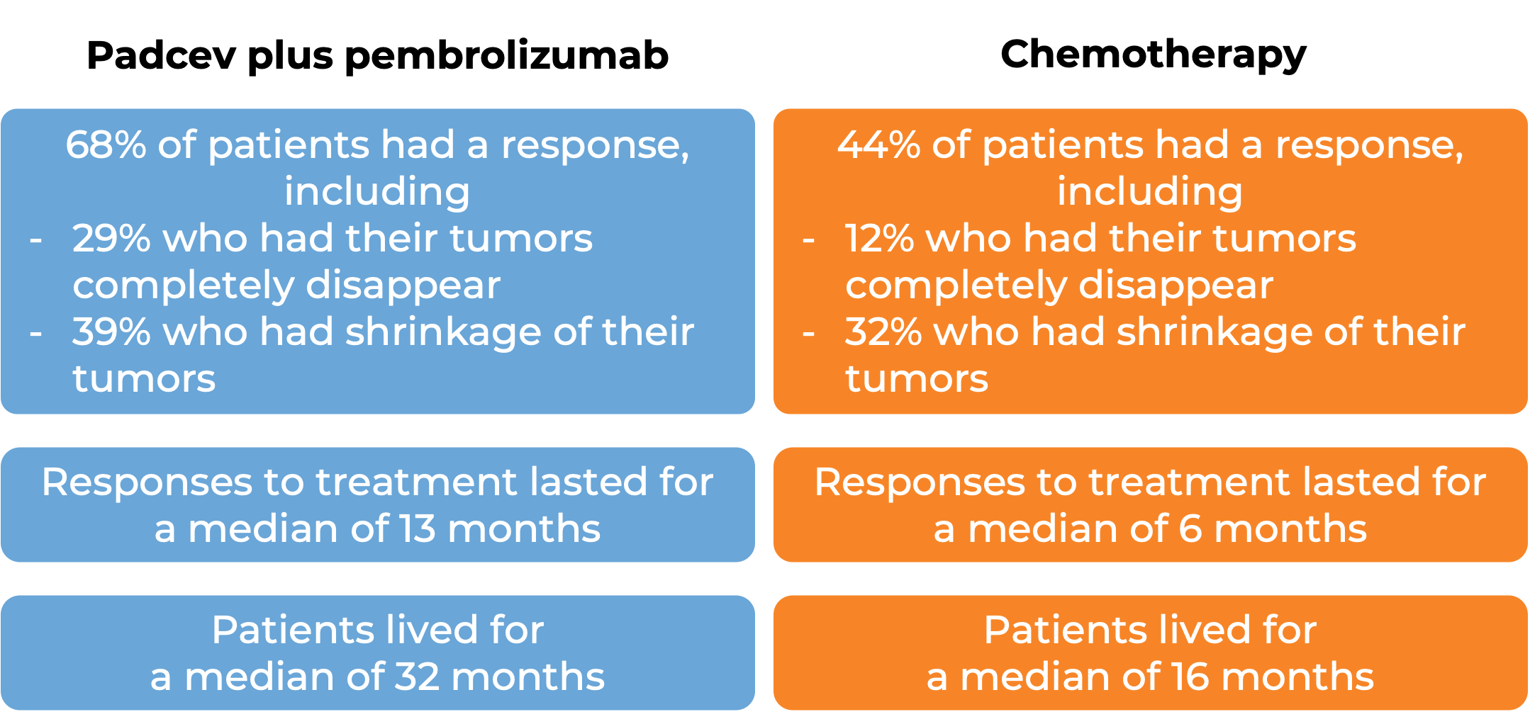 Results after treatment with Padcev and pembrolizumab vs chemo (diagram)