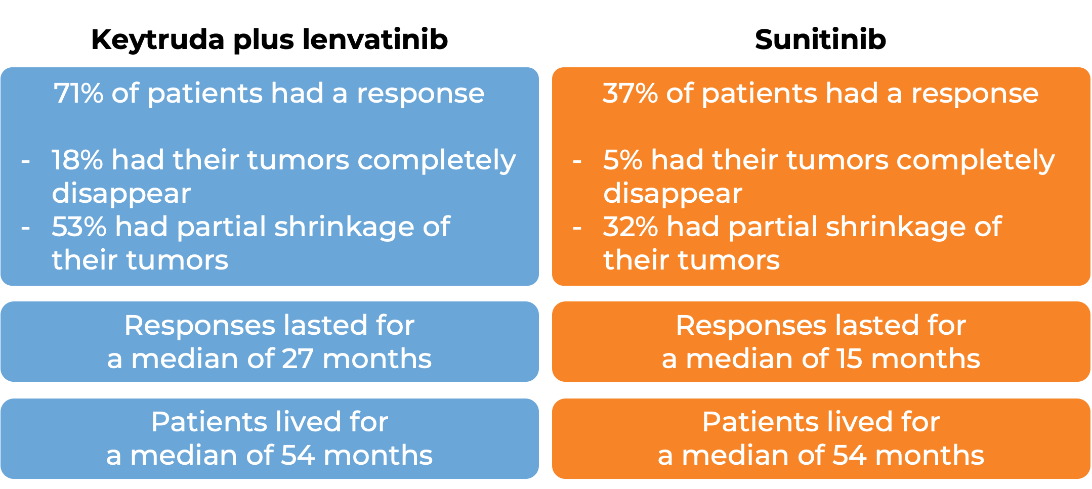 Results after treatment with Keytruda plus lenvatinib vs with sunitinib (diagram)