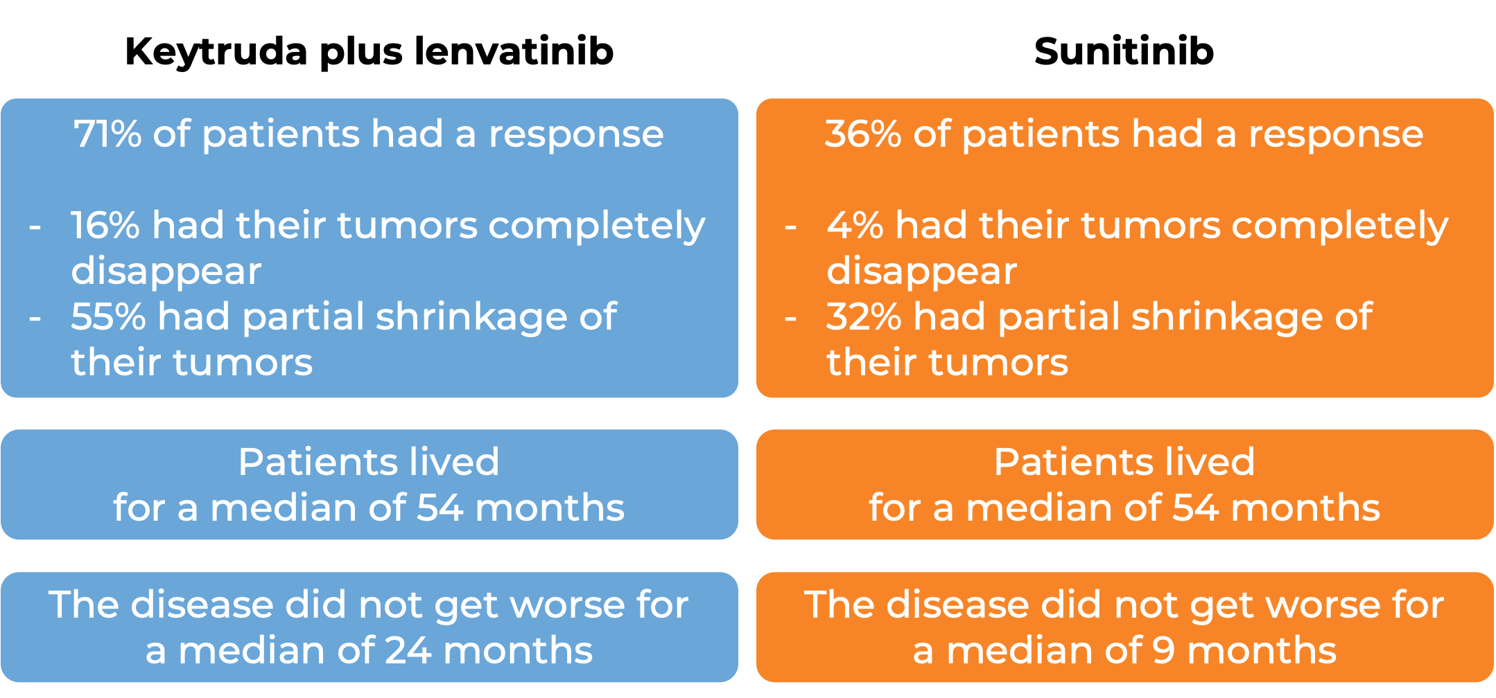 Results after treatment with Keytruda and lenvatinib vs sunitinib (diagram)