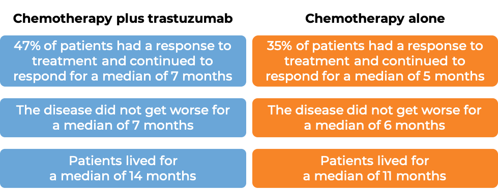 Results of chemotherapy + Trastuzumab vs. chemotherapy alone (diagram)