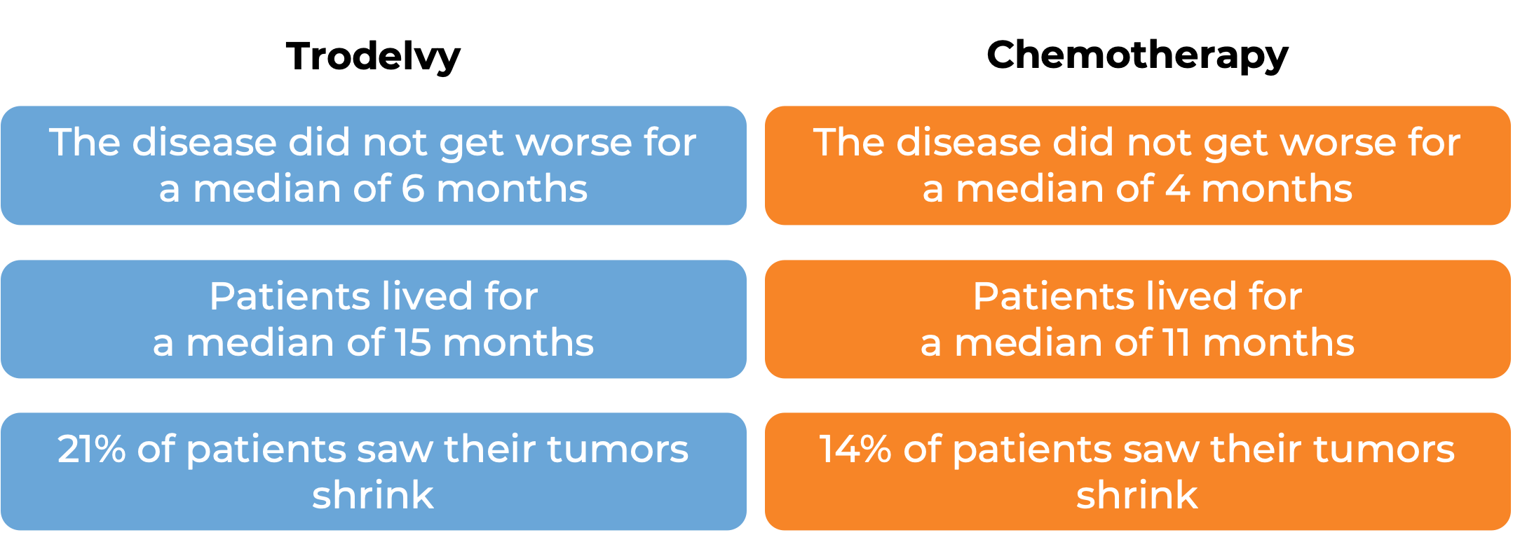 Results after treatment with Trodelvy vs chemo (diagram)